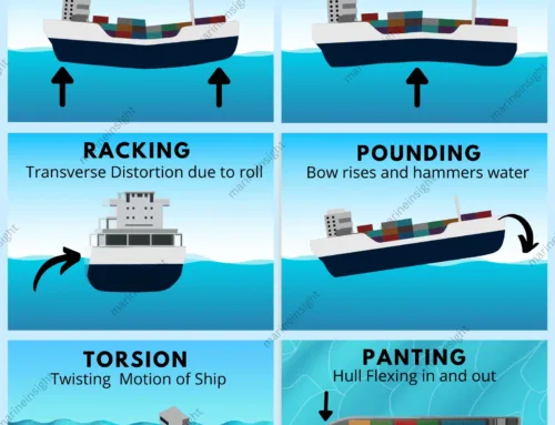 Critical Insights into Ship Stresses: Marine Insight’s Latest Educational Poster